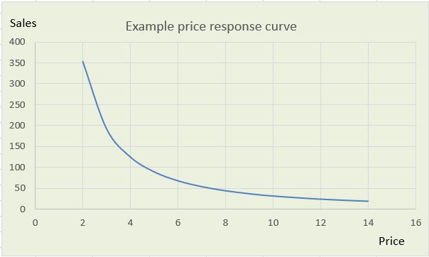 graph showing price sensitivity curve